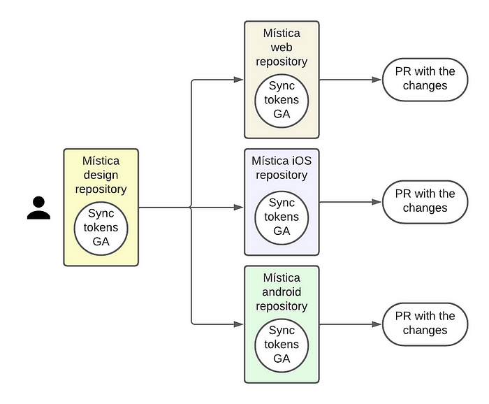 Diagrama del proceso